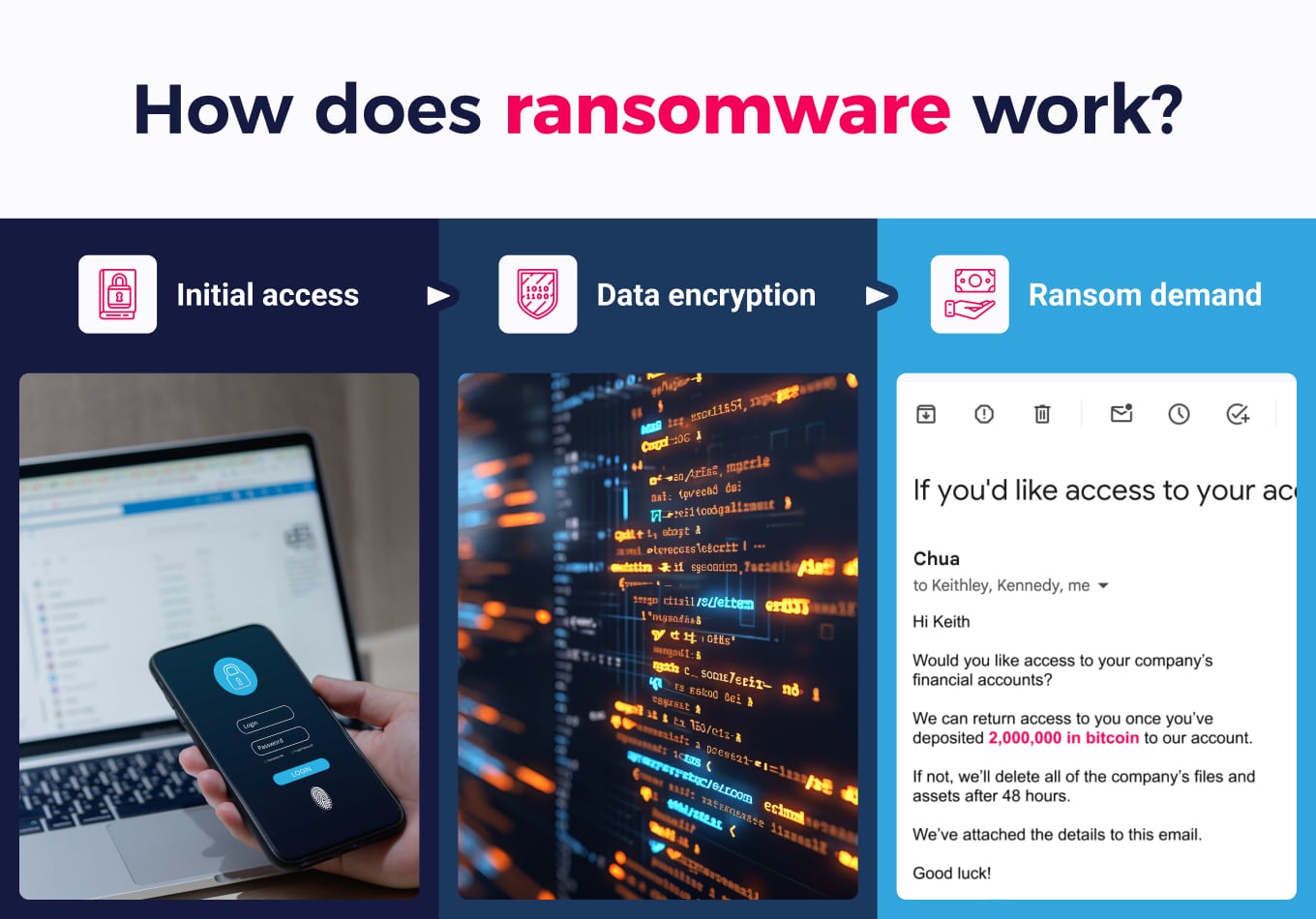 Ransomware Guide: Everything You Need To Know | ITVET